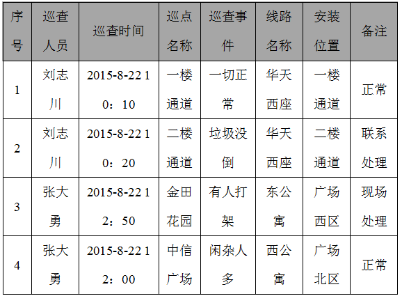 巡更機巡查報表