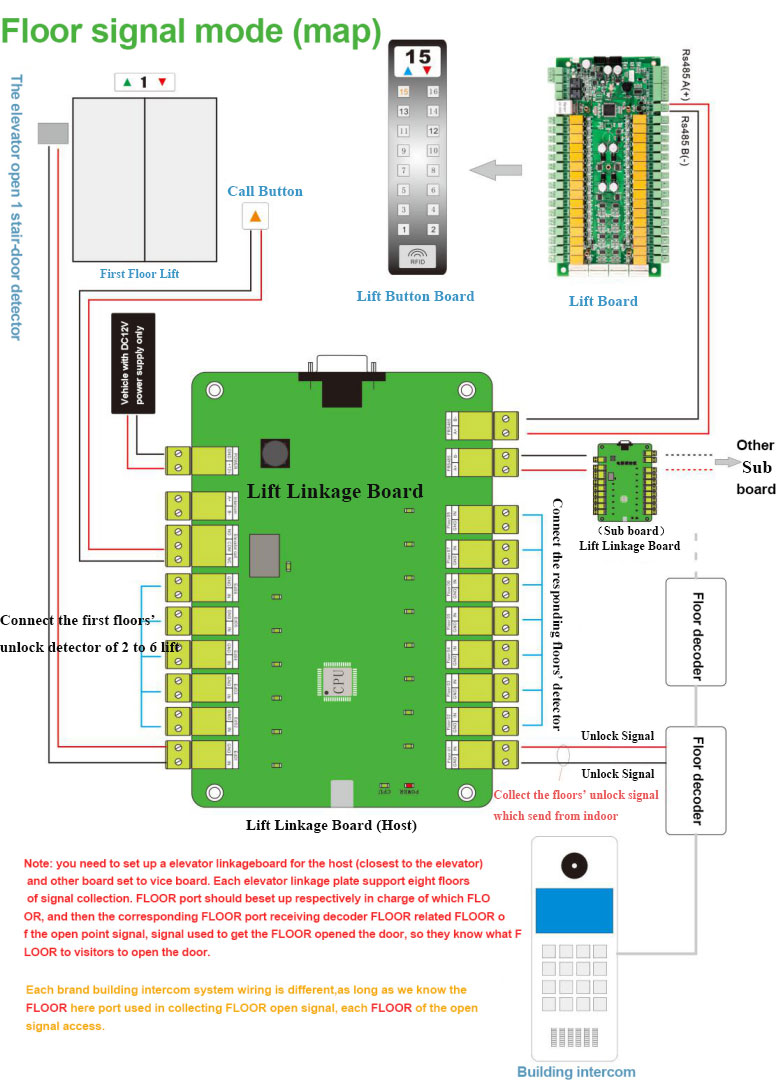 Elevator Board Floors' Signal Gathering Mode