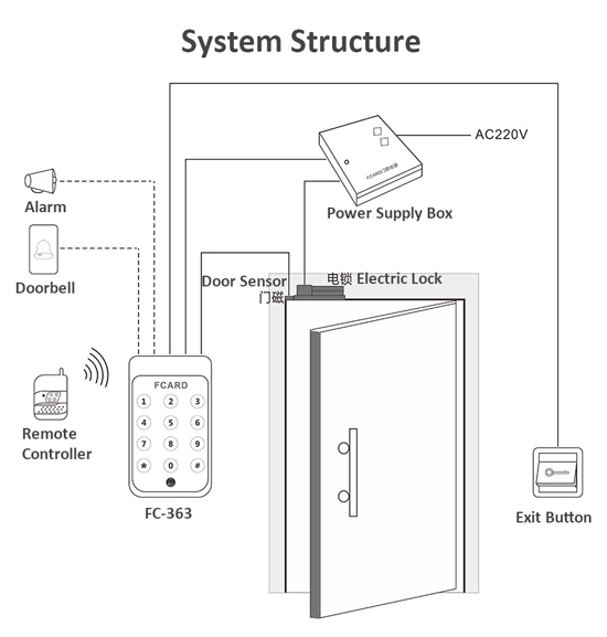 System Structure