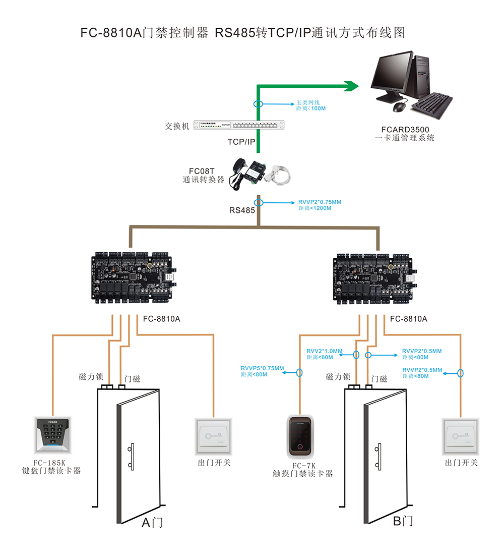 門禁RS485轉TCP/IP通訊方式布線圖