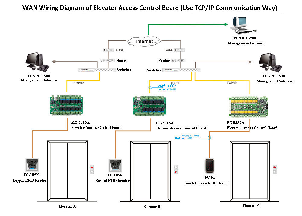 Access Control Board