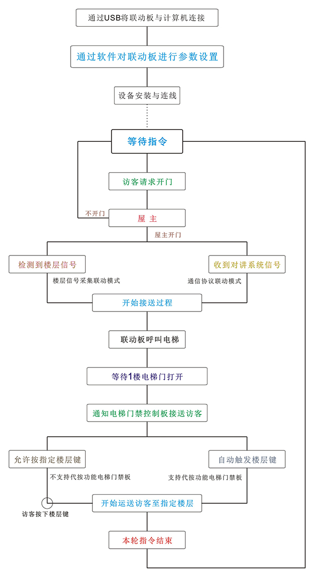 電梯聯動板工作流程