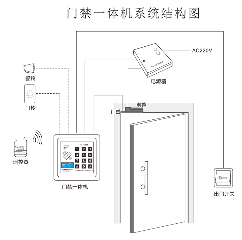 門禁一體機系統結構圖