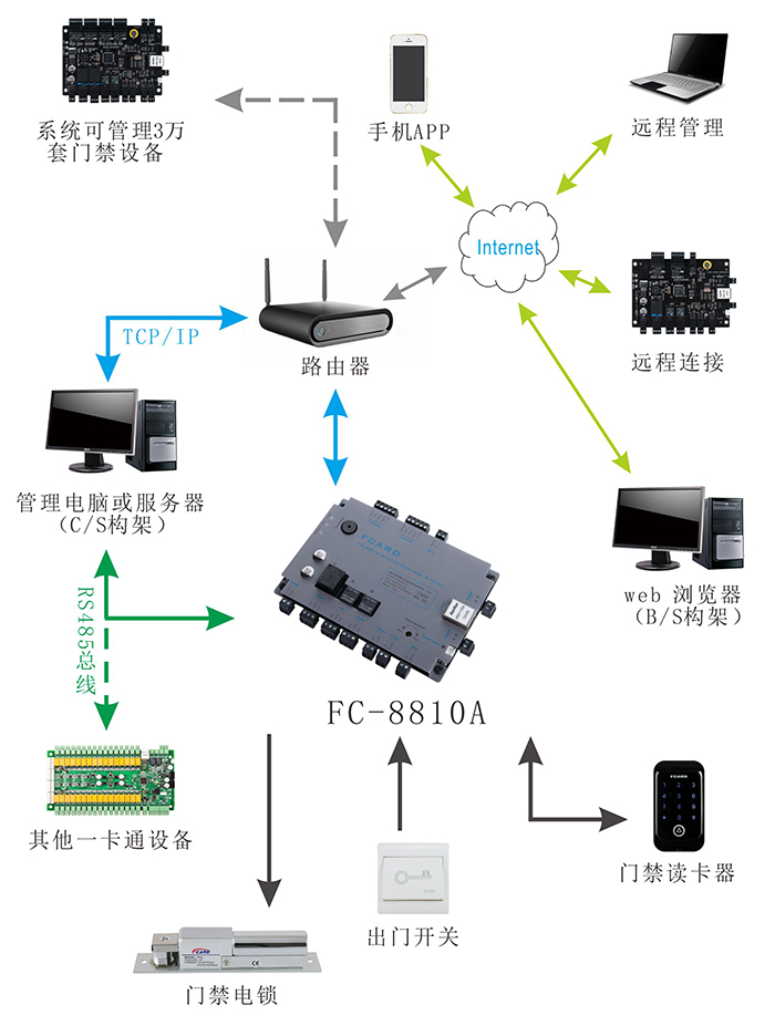 門禁控制器連線