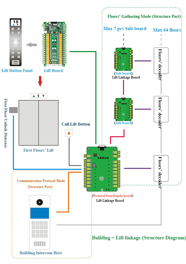 Elevator Board Structure Diagram