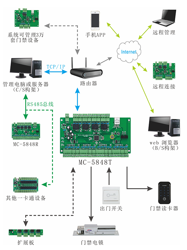 門禁控制器結構圖