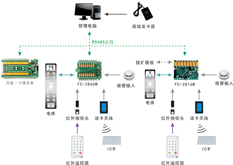 電梯門禁控制器結構圖