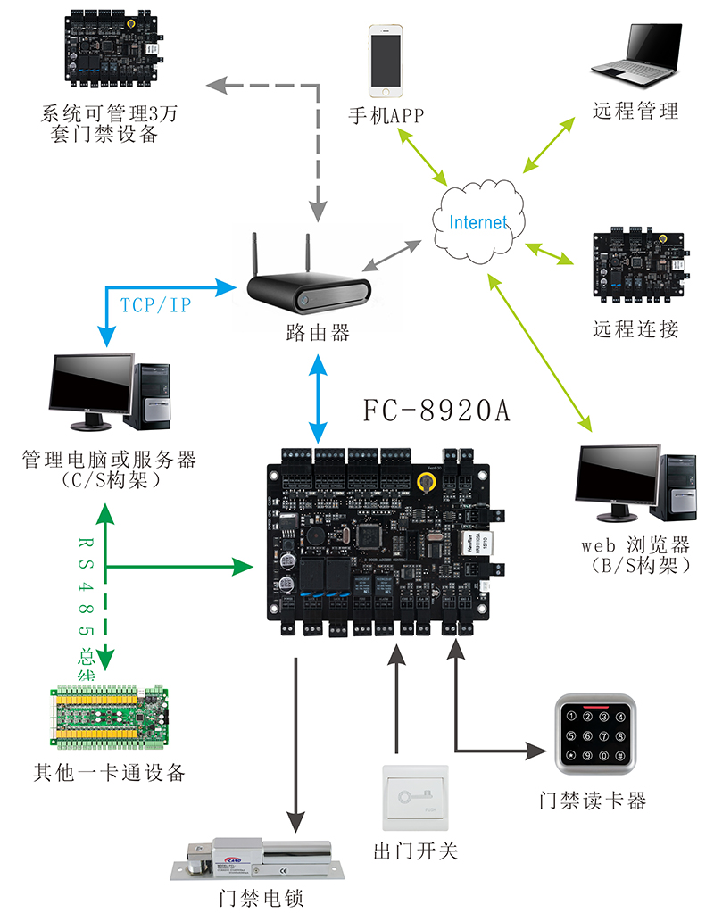 二路門禁控制器系統結構圖