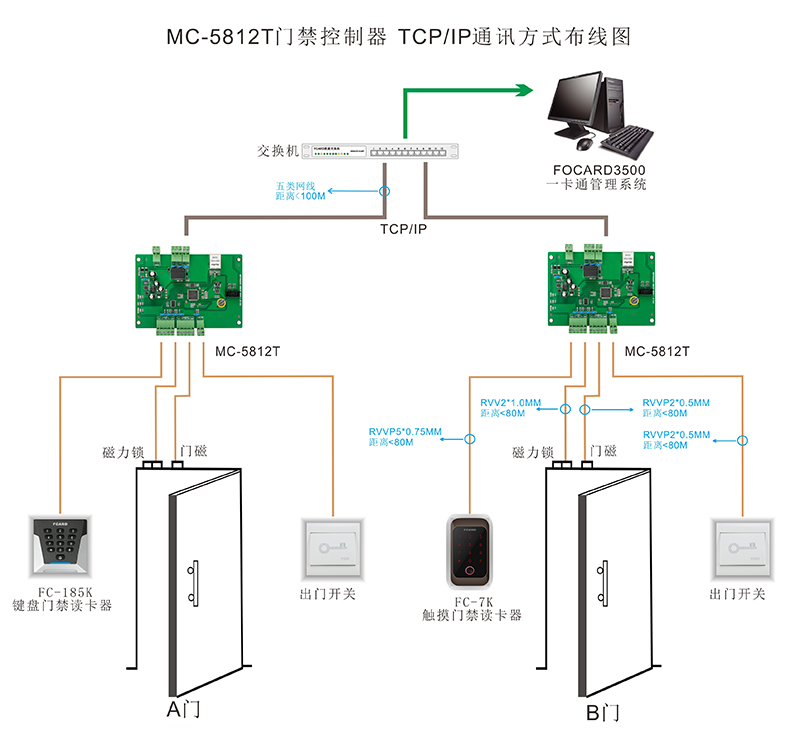 單門門禁控制器TCP/IP通訊方式布線圖