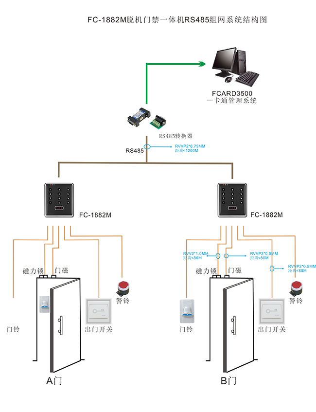 脫機門禁使用結構圖