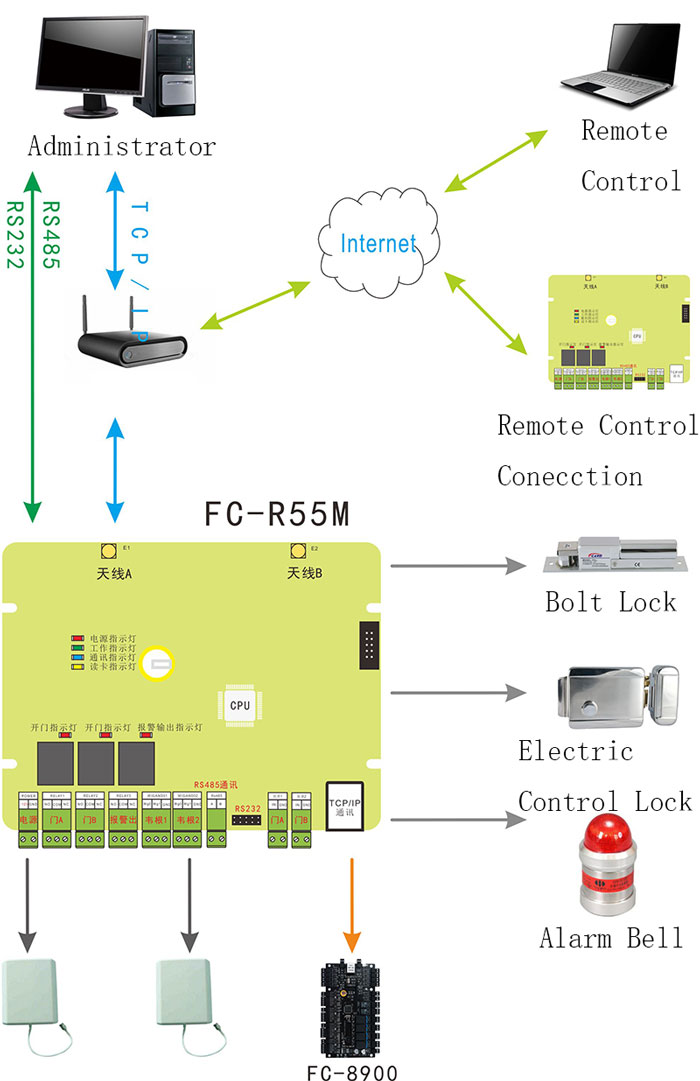 Long Range Access Controller