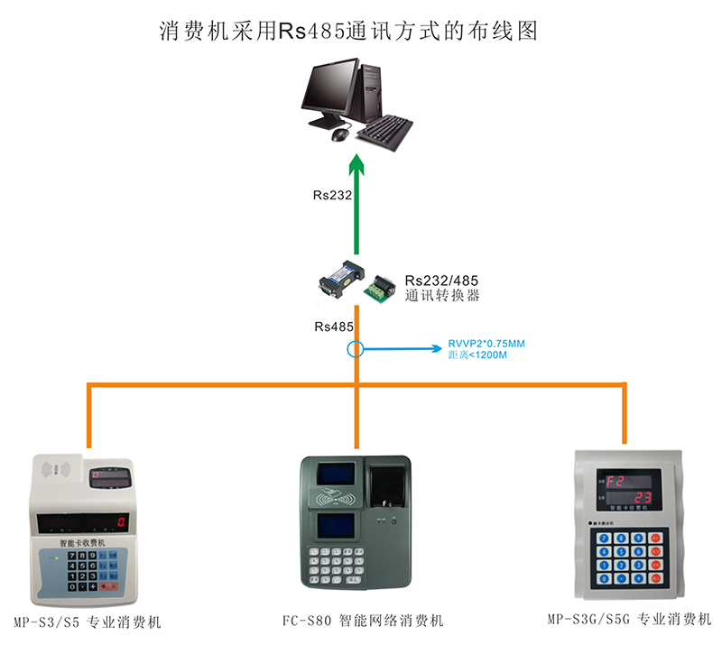 消費機的通信方式