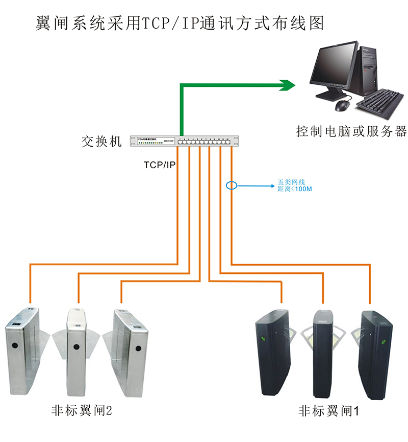 智能翼閘