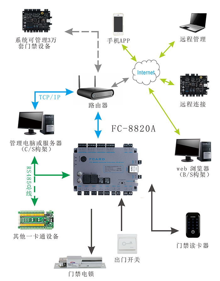 雙門門禁控制器配套圖