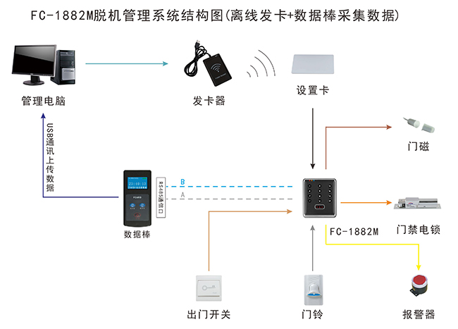 IC卡門禁系統結構圖