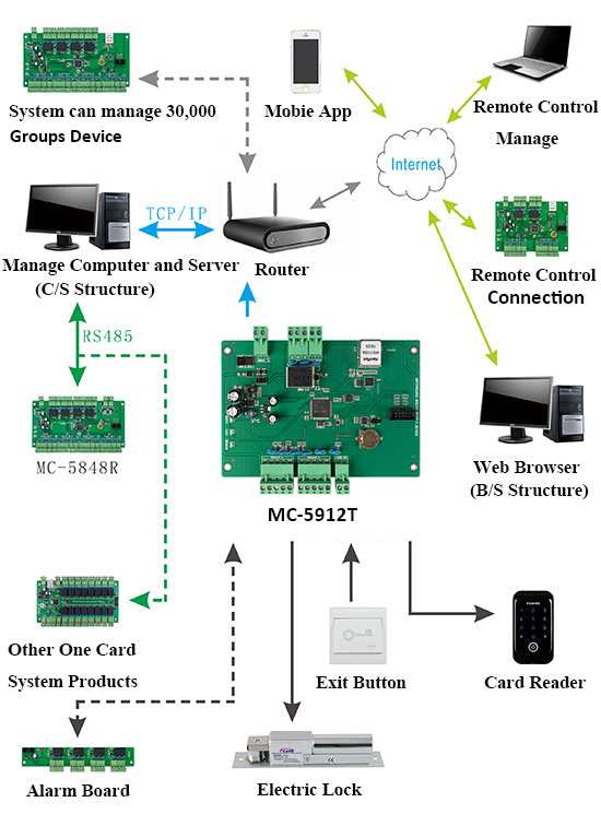 Single Door Access Controller Wiring Connection Diagram