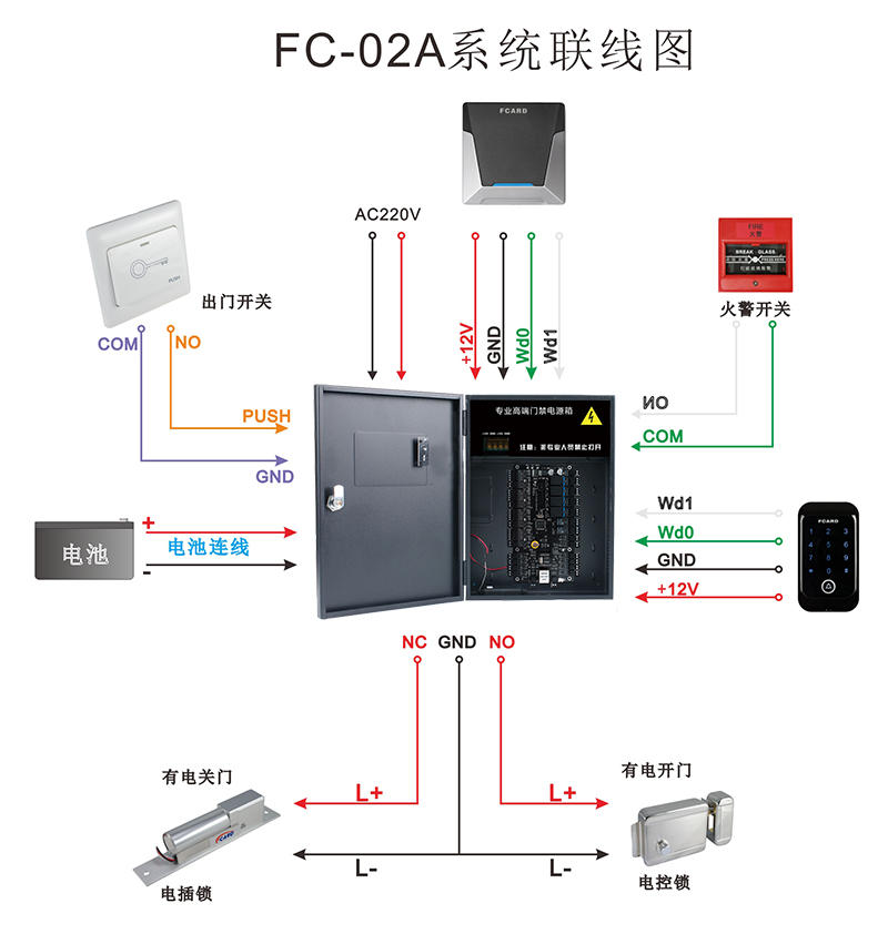 門禁電源箱系統連線圖