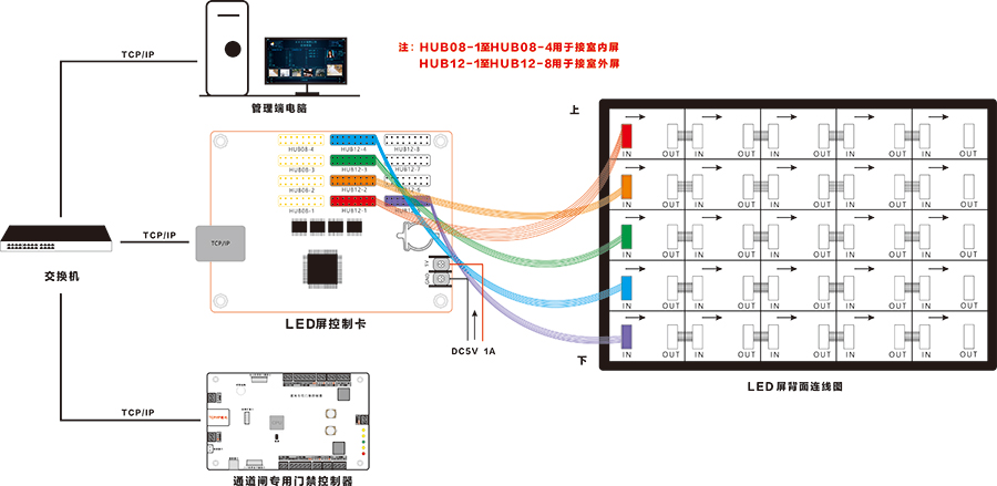 LED屏驅動卡的接線圖