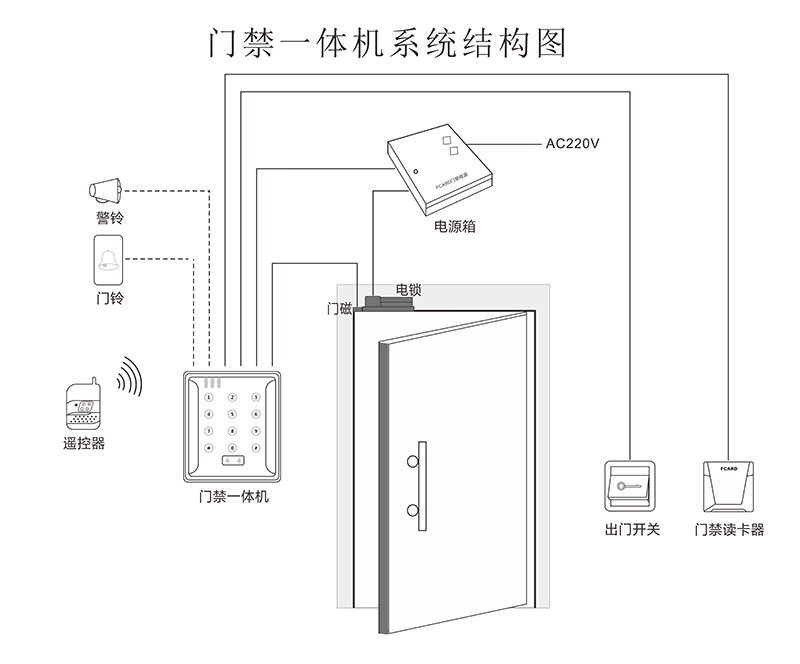 門禁一體機系統結構圖