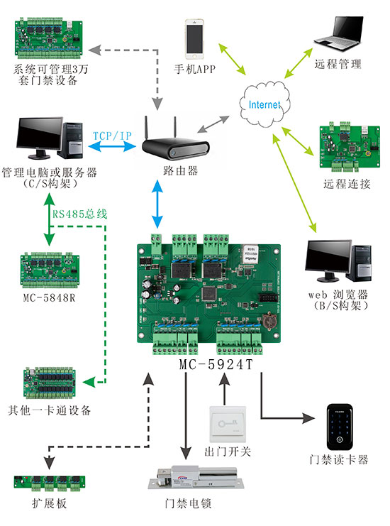 門禁控制板系統結構圖