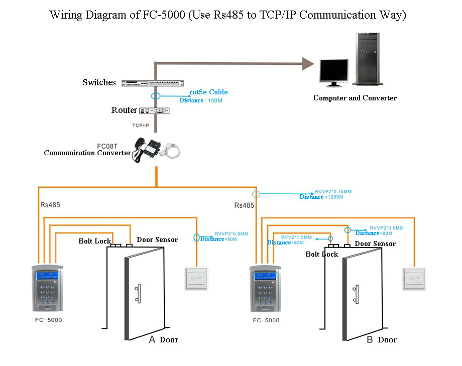 Attendance Access Controller