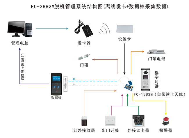 嵌入式門禁系統結構圖