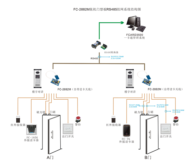 嵌入式門禁通信圖