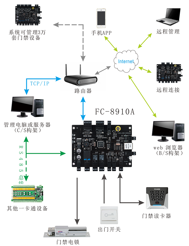 門禁控制器系統結構圖