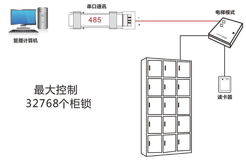 電梯門禁控制器鎖柜管理