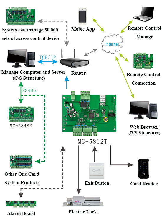 One Door Access Controller Structure Diagram