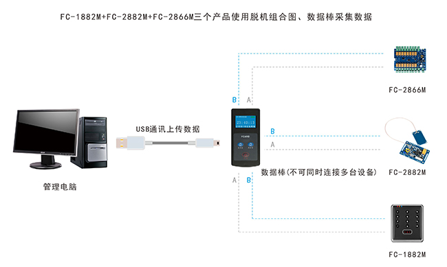 嵌入式門禁使用結構圖