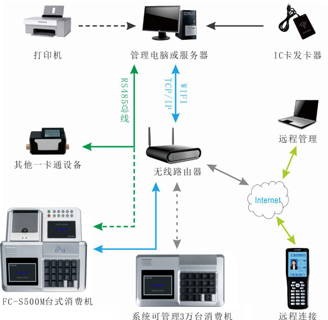 手持消費(fèi)機(jī)系統(tǒng)圖