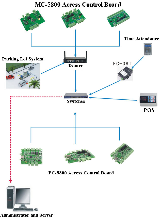 Access Control Board