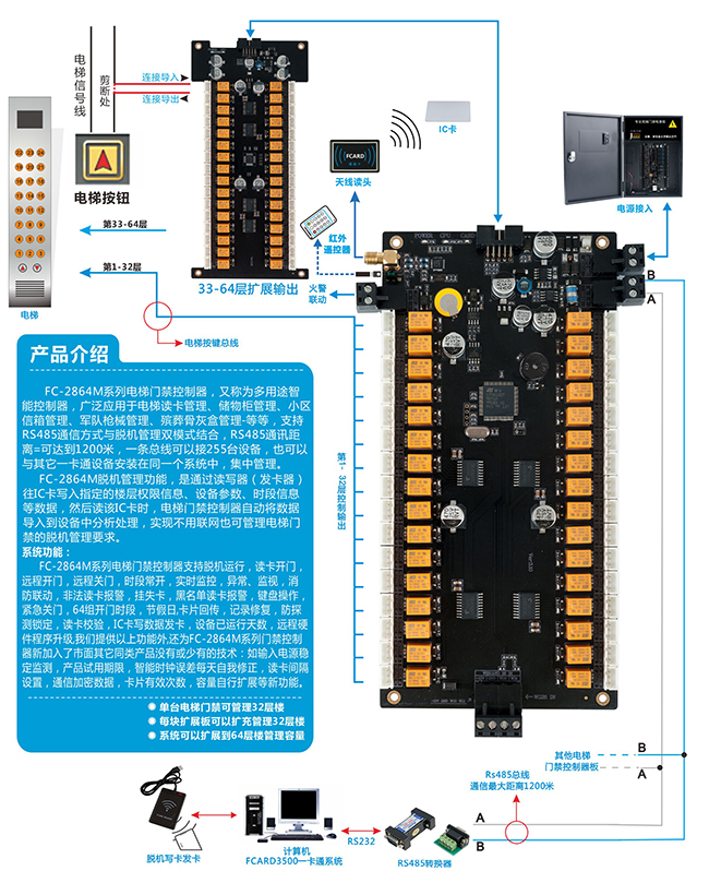 電梯門禁結構圖