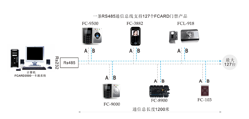 門禁考勤機網絡結構圖