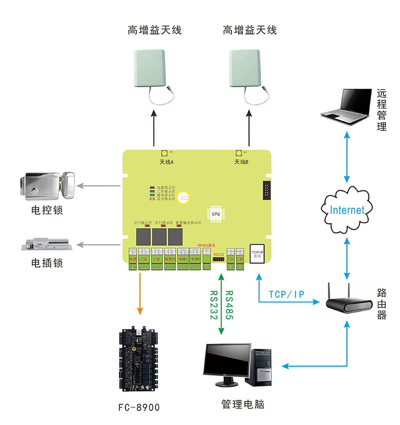 遠距離讀卡器