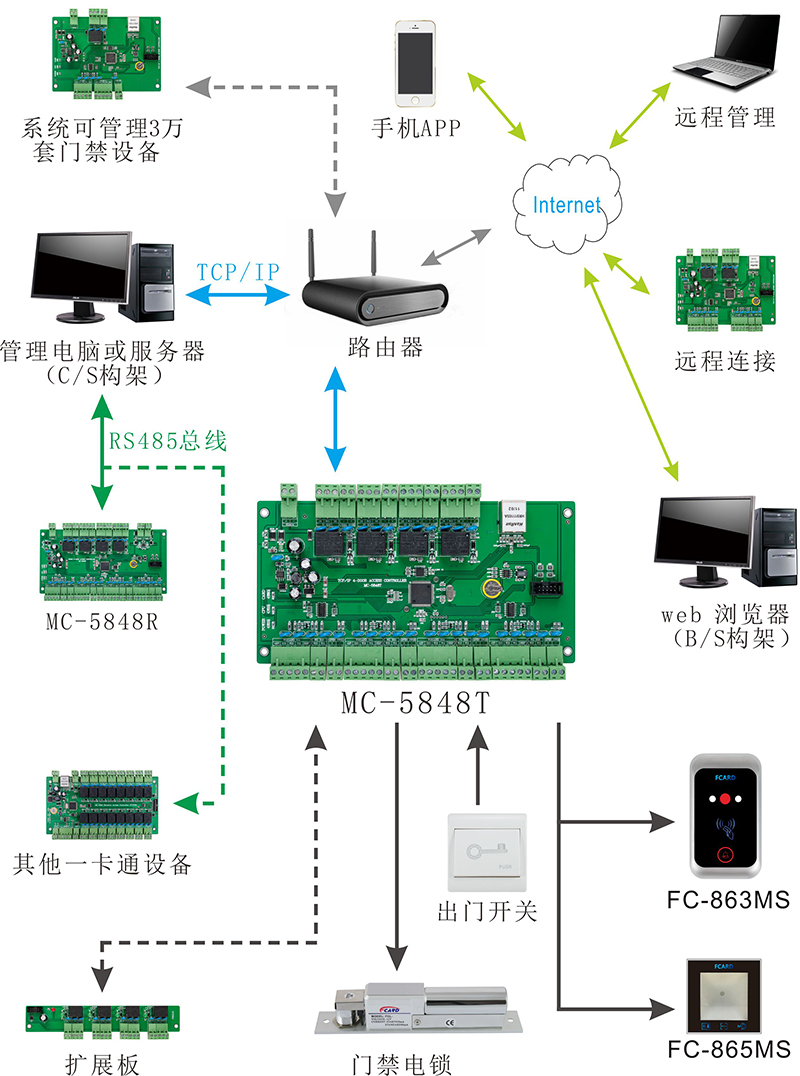 二維碼門禁讀卡器系統圖