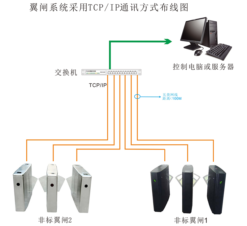 翼閘TCP/IP通訊圖