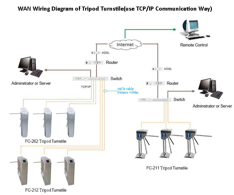 WAN Wiring Diagram of Tripod Turnstile