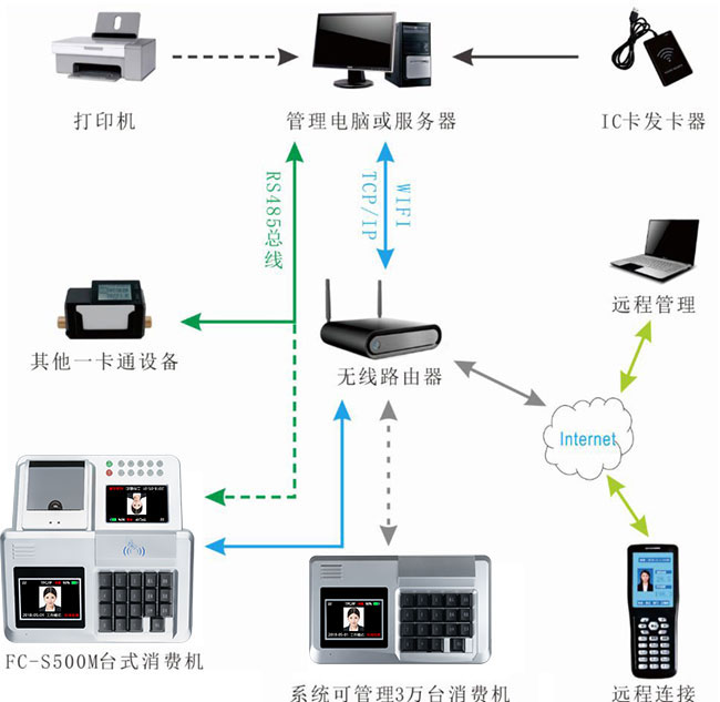 消費機系統圖