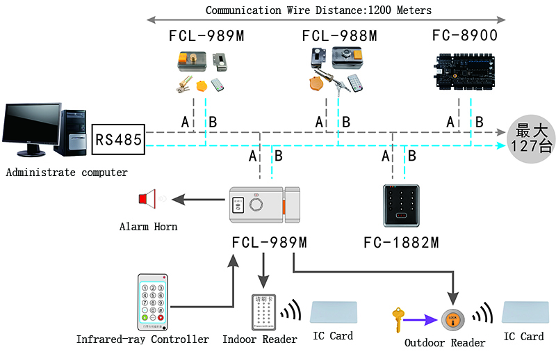 Electric RFID Lock Networking Structure