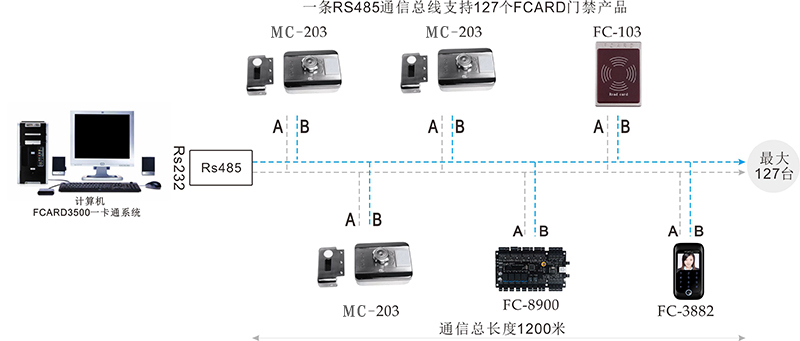 門禁刷卡一體鎖的網(wǎng)絡(luò)結(jié)構(gòu)圖
