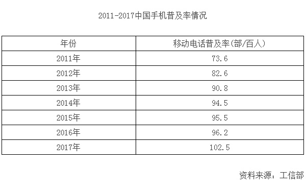 智能手機(jī)普及率